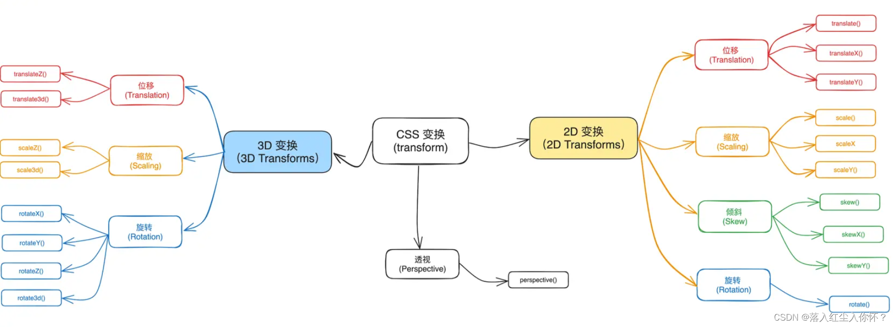 CSS变换