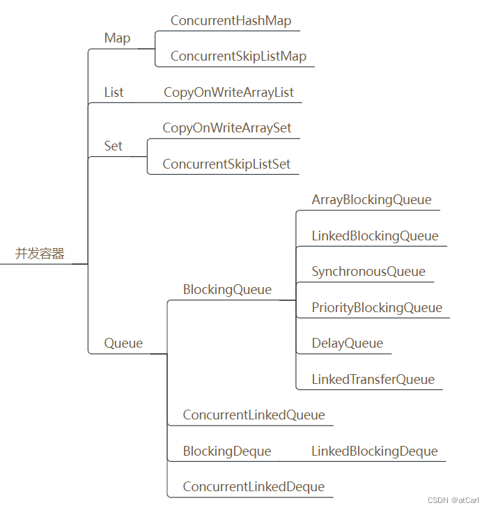 并发容器（Map、List、Set）实战及其原理