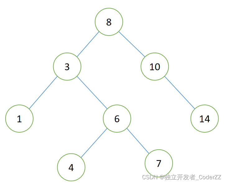 数据结构小记【Python/C++版】——BST树篇