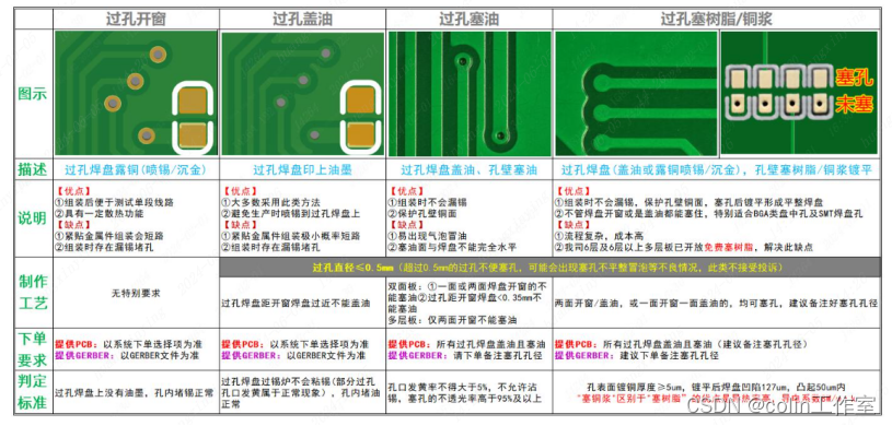 过孔开窗、过孔盖油、过孔塞油、过孔塞树脂的比较