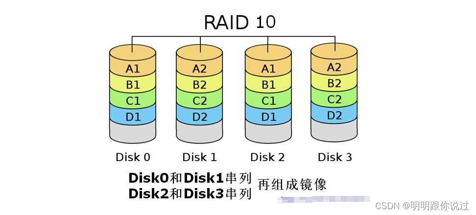 从RAID 0到RAID 10：全面解析RAID技术与应用