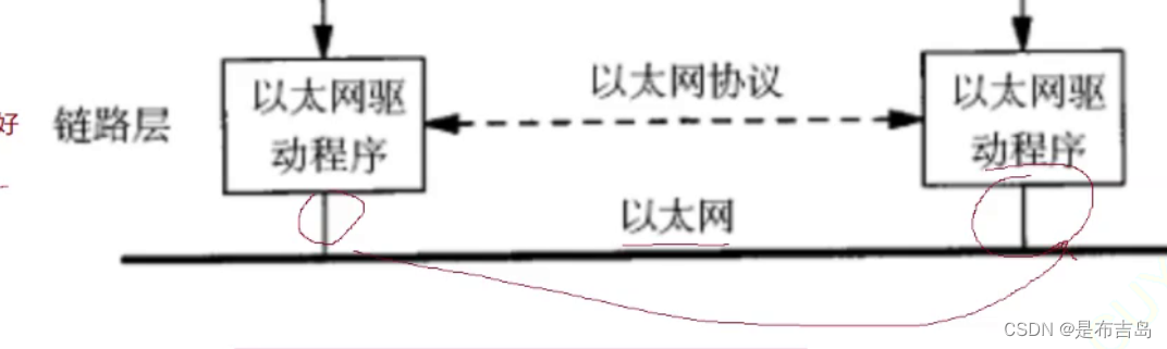 网络1--通信过程的理解