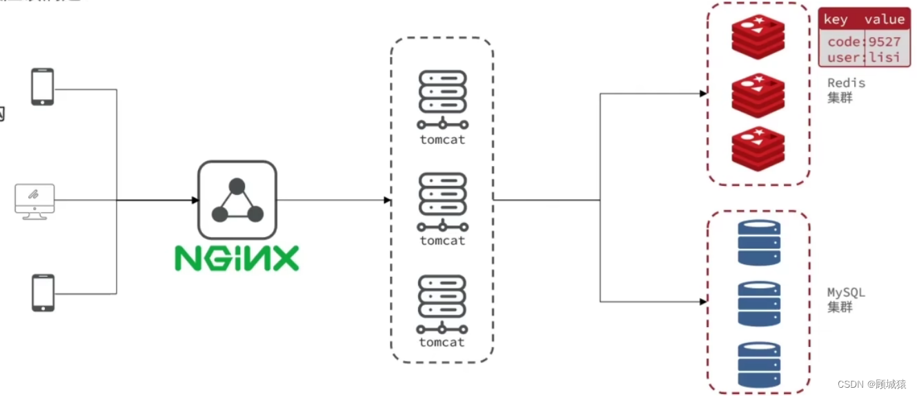 Redis<span style='color:red;'>解决</span><span style='color:red;'>集</span><span style='color:red;'>群</span>的session共享<span style='color:red;'>问题</span>