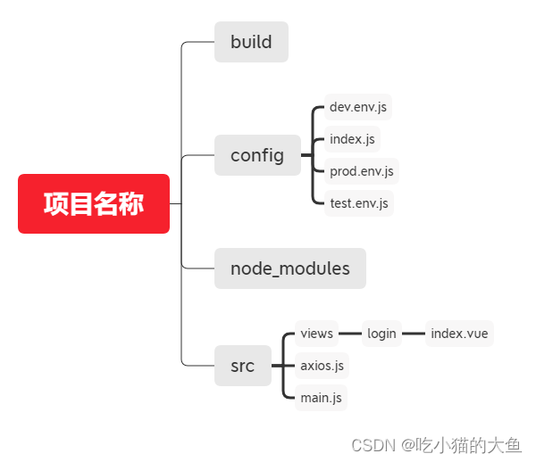 【Vue】本地使用 axios 调用第三方接口并处理跨域