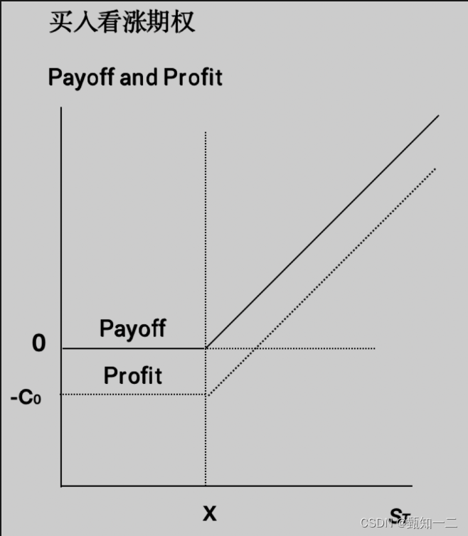 期权的常见结构