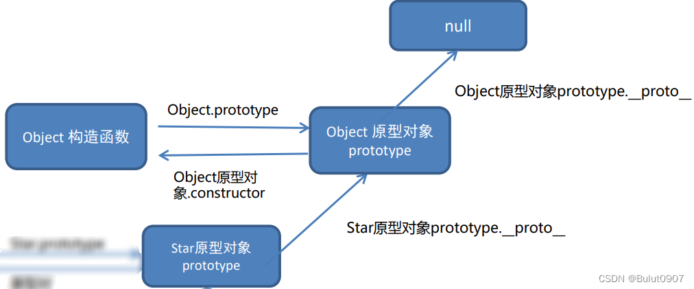 JavaScript原型对象和对象原型、原型继承、原型链