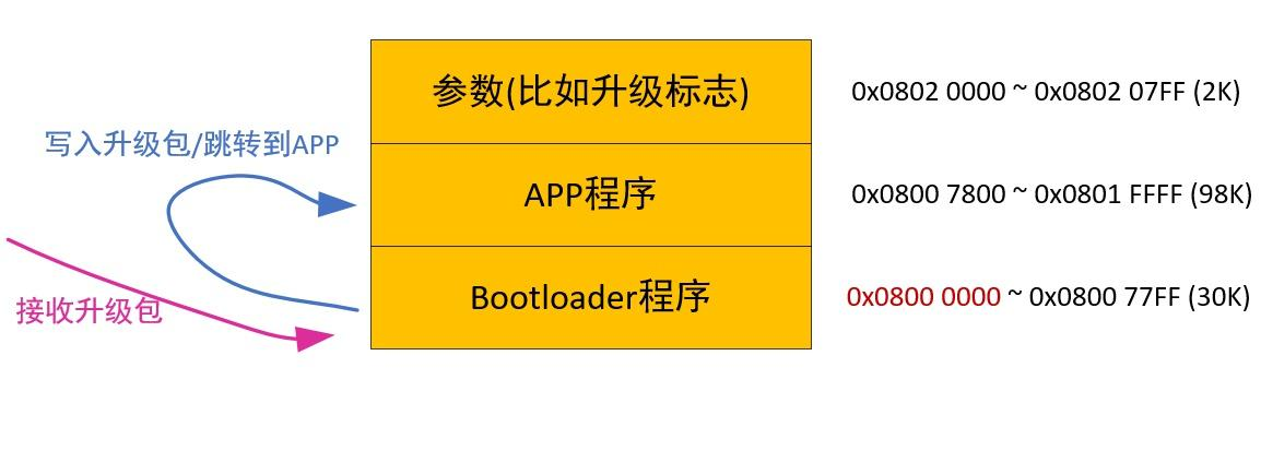 【STM32】存储器和位带映射（bit band mapping）