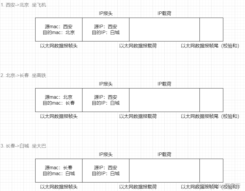 【JavaEE网络】从数据链路层到应用层的DNS