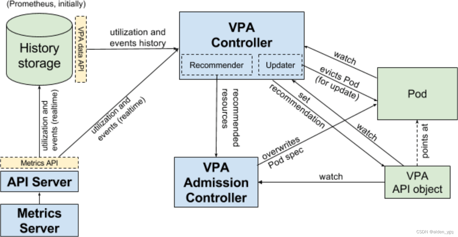 Kubernetes实战(十五)-Pod垂直自动伸缩VPA实战