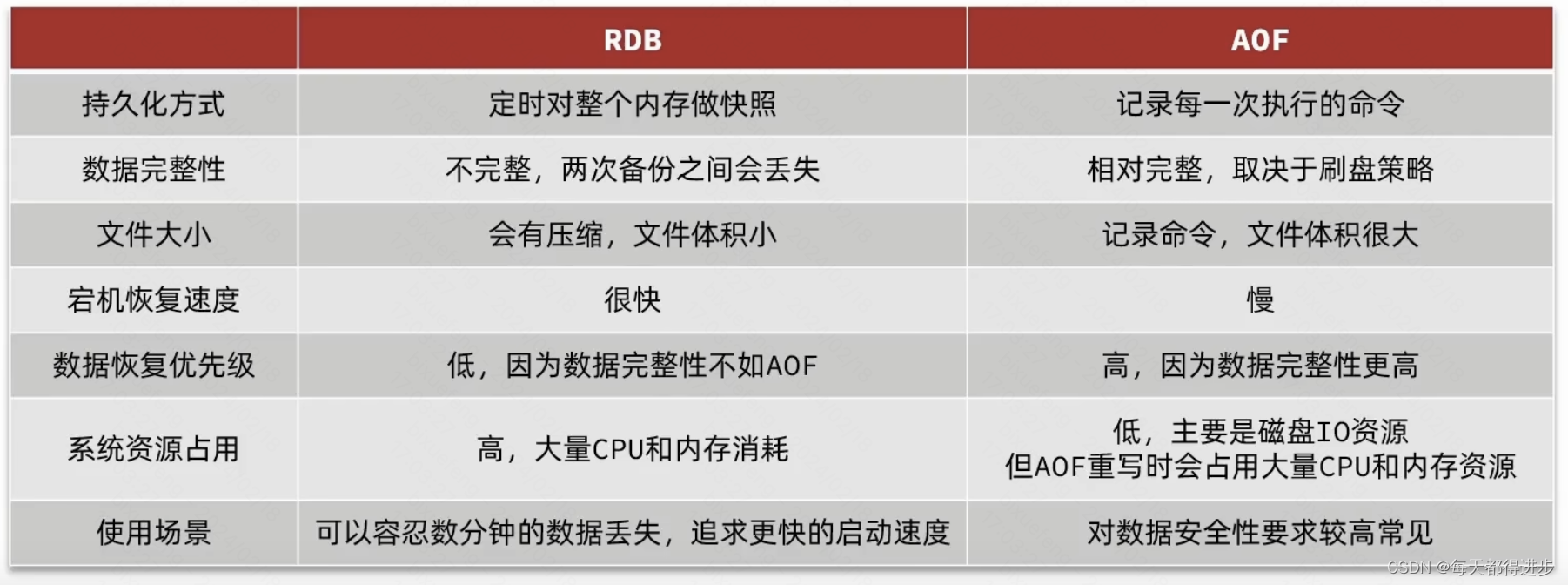 四、<span style='color:red;'>详解</span>Redis<span style='color:red;'>集</span><span style='color:red;'>群</span>