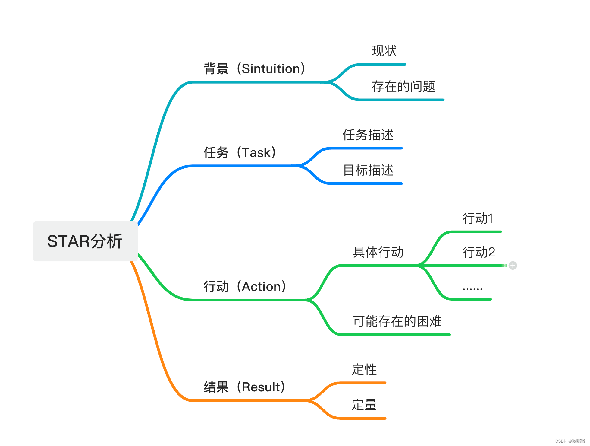 STAR 分析思维导图_star模型思维导图-CSDN博客