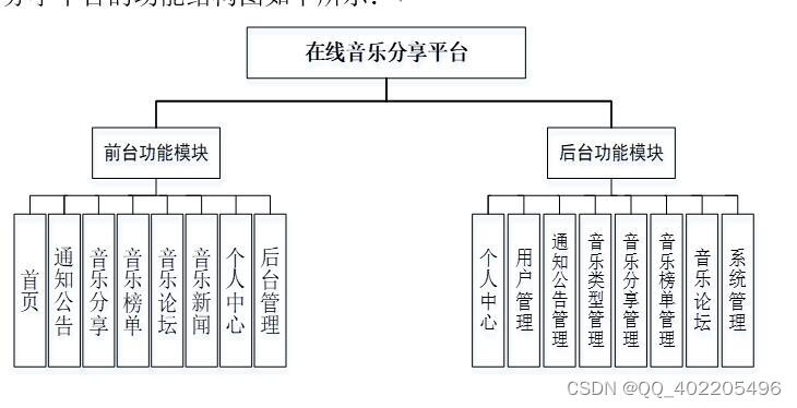 Node.js基于vue的音乐分享网站系统_6045i