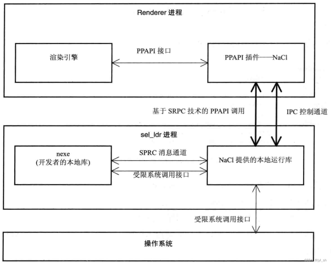 《WebKit 技术内幕》学习之十（2）： 插件与JavaScript扩展