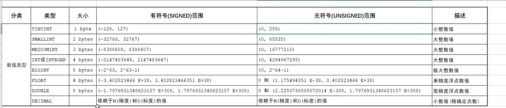 整型