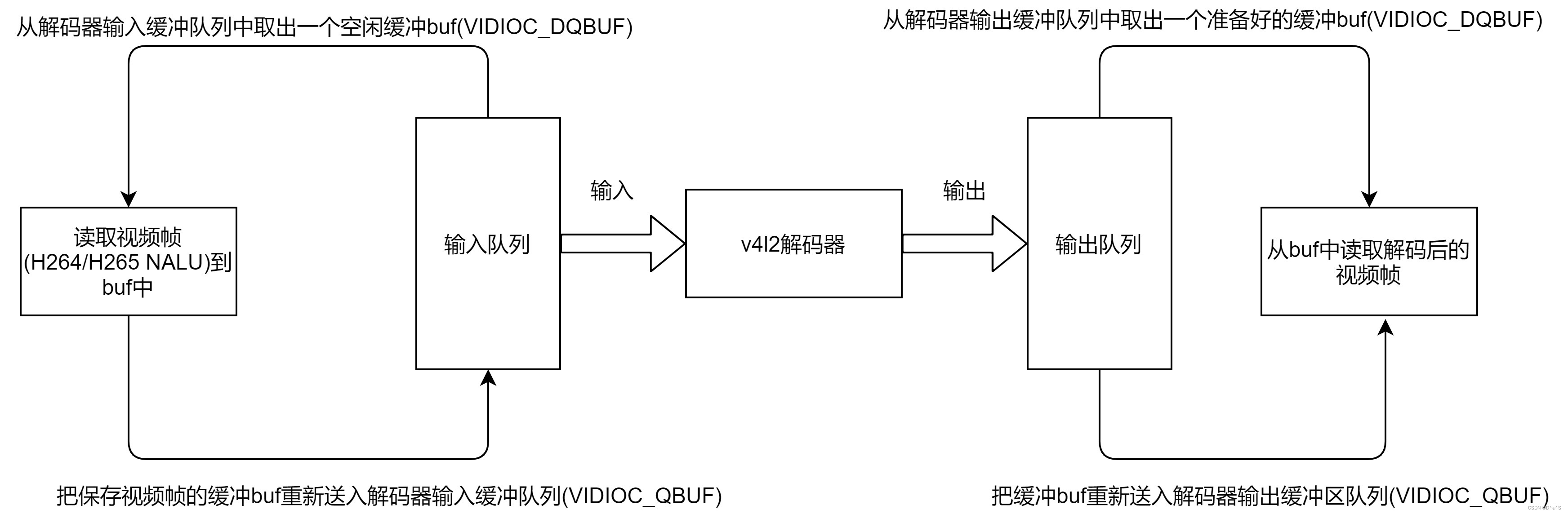 v4l2视频解码