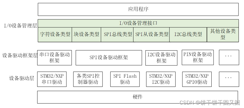 RT-Thread I/O设备模型