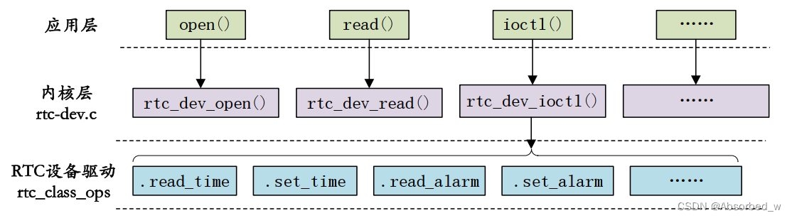 <span style='color:red;'>I</span>.<span style='color:red;'>MX</span><span style='color:red;'>6</span><span style='color:red;'>ULL</span>_Linux_<span style='color:red;'>驱动</span>篇(47)linux RTC<span style='color:red;'>驱动</span>