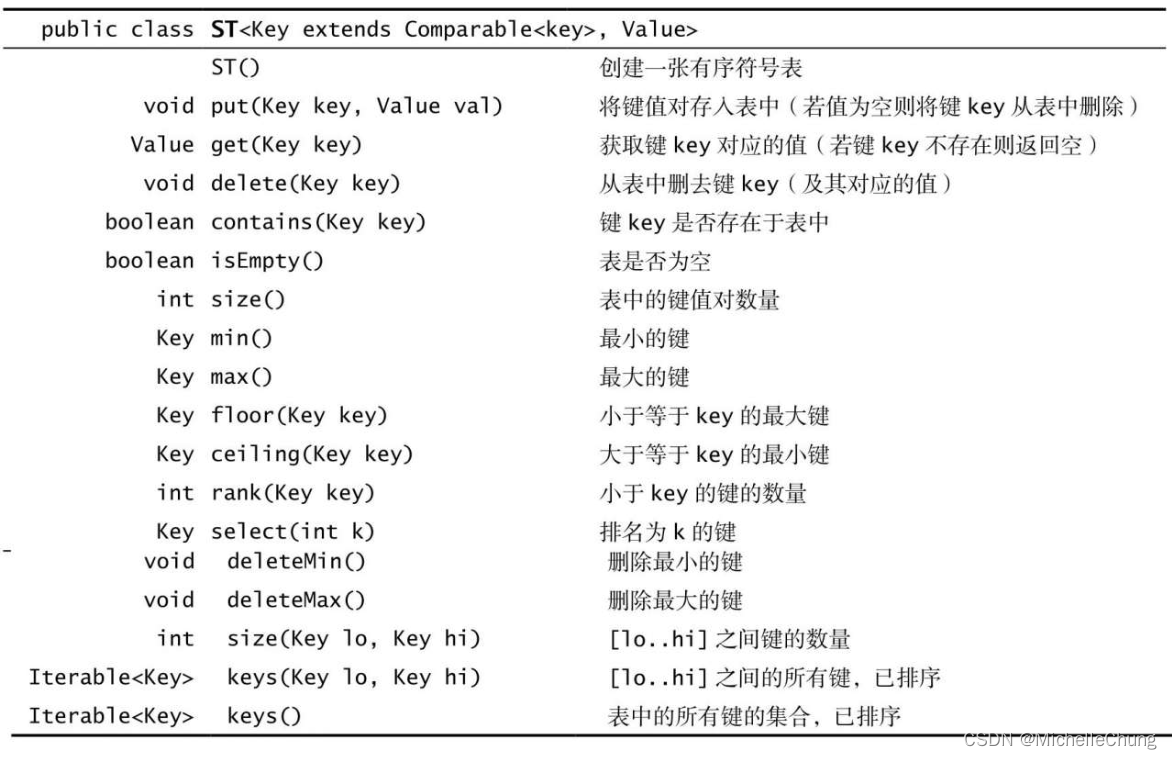 【Algorithms 4】算法（第4版）学习笔记 08 - 3.1 符号表