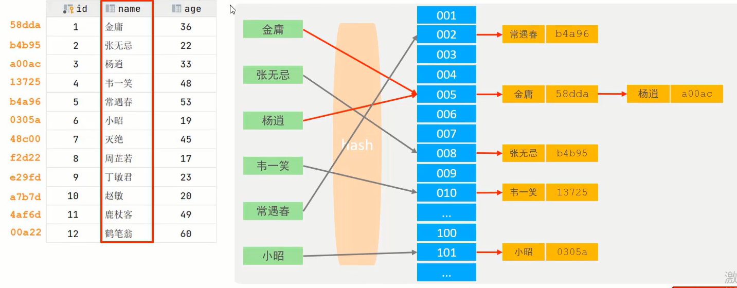 MySQL高级（索引结构Hash，为什么InnoDB存储引擎选择使用B+tree索引结构？）