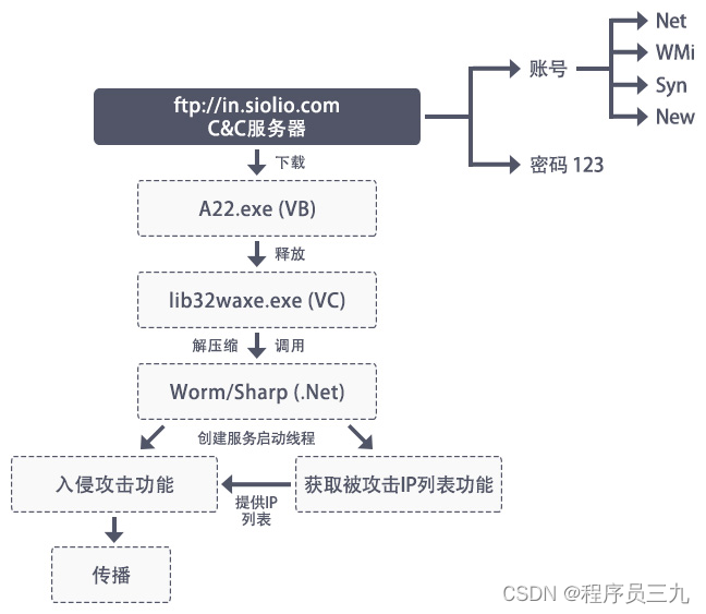 _蠕虫病毒利用