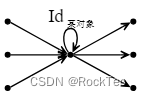 通俗范畴论3 从特指对象到对象