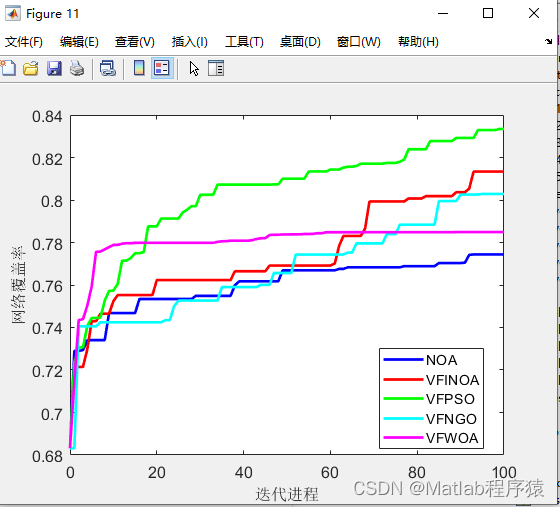 【MATLAB源码-第193期】基于matlab的网络覆盖率NOA优化算法仿真对比VFINOA,VFPSO,VFNGO,VFWOA等算法。