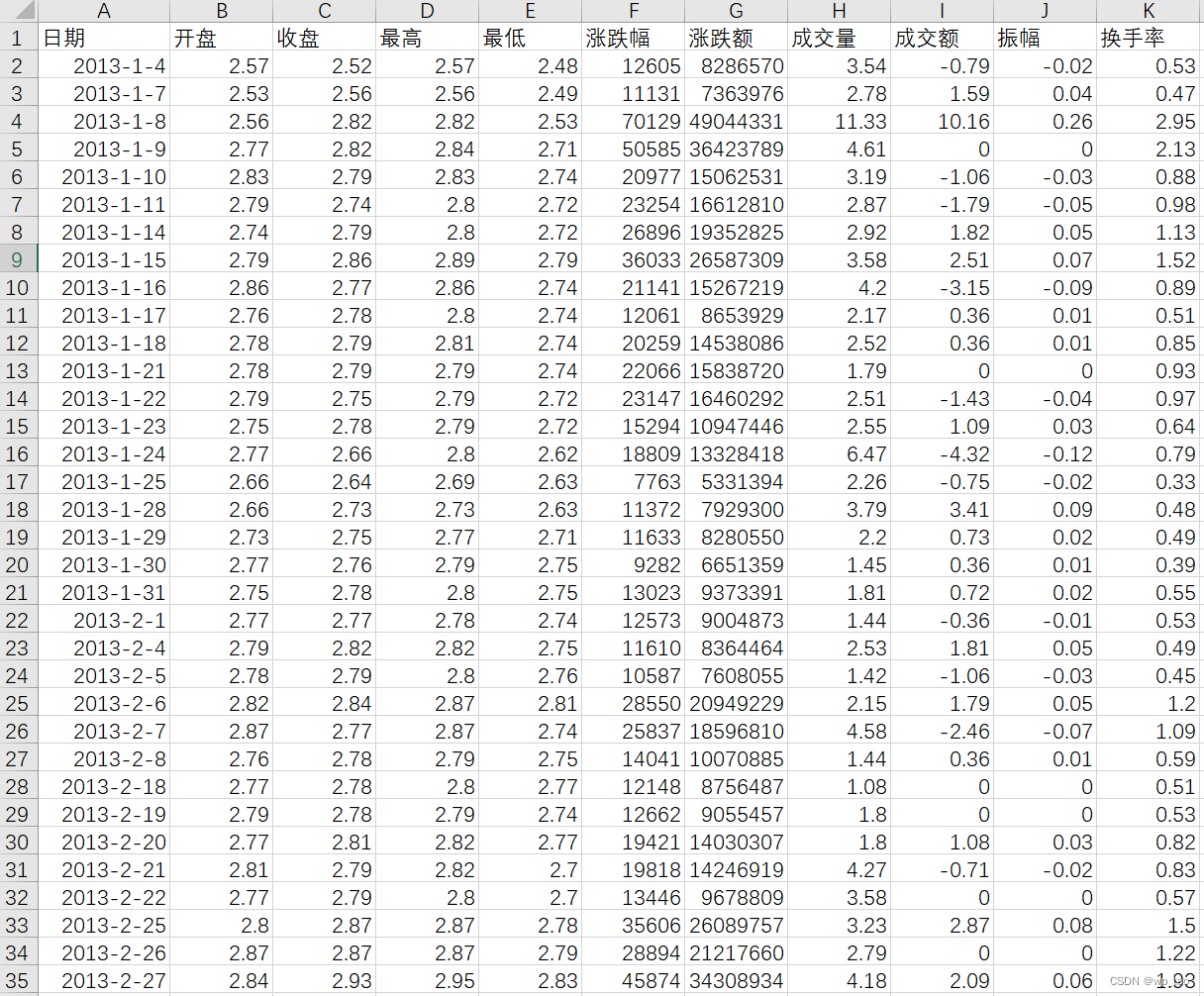 Python采集东方财富网股票数据建立LSTM模型预测