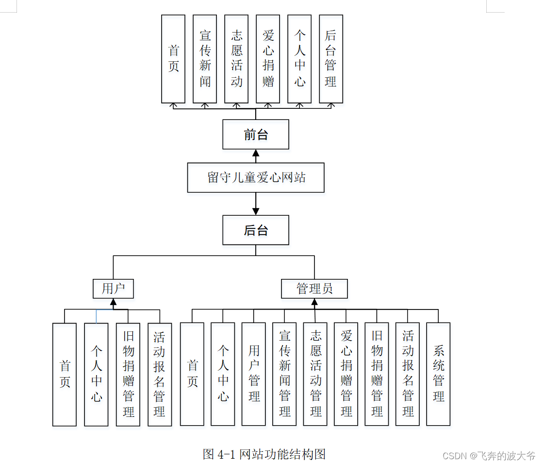 基于springboot留守儿童爱心网站源码和论文