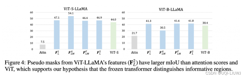 论文笔记：FROZEN TRANSFORMERS IN LANGUAGE MODELSARE EFFECTIVE VISUAL ENCODER LAYERS