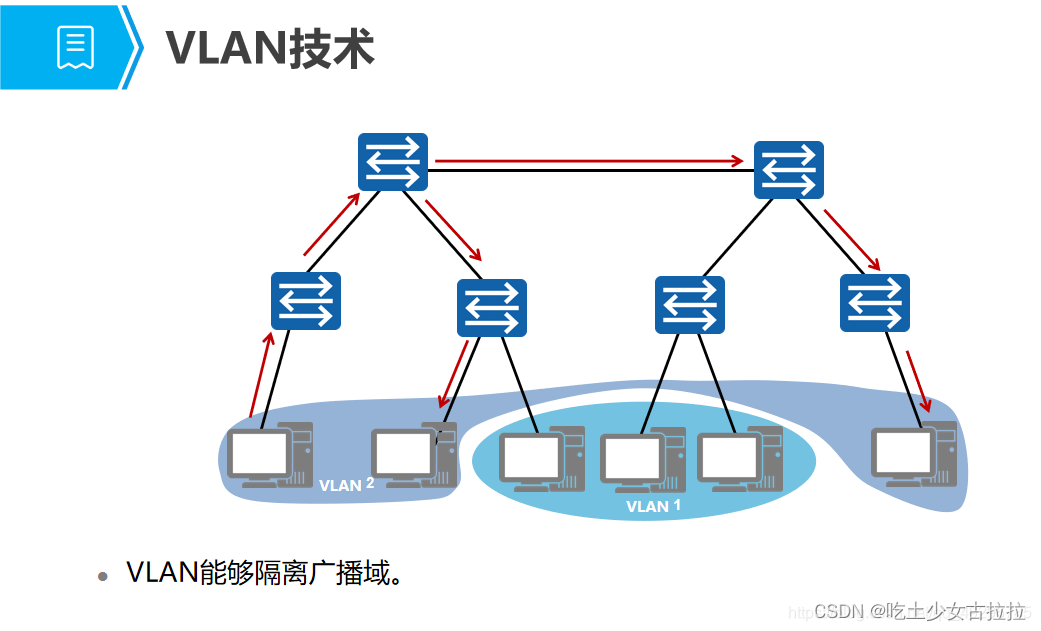 新华三数字大赛复赛知识点 VLAN基本技术