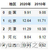 【39 Pandas+Pyecharts | 第七次<span style='color:red;'>人口</span><span style='color:red;'>普查</span>数据<span style='color:red;'>分析</span>可视化】