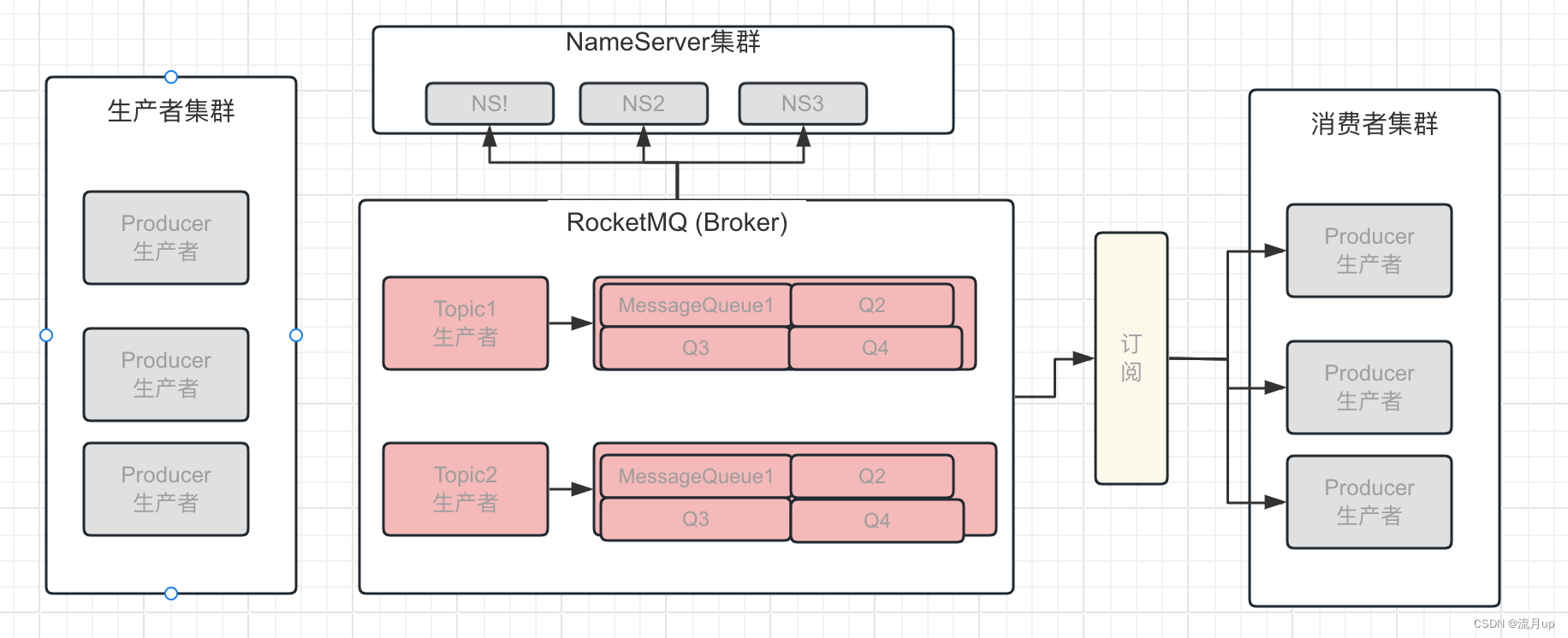 <span style='color:red;'>RocketMQ</span> <span style='color:red;'>总体</span>概括