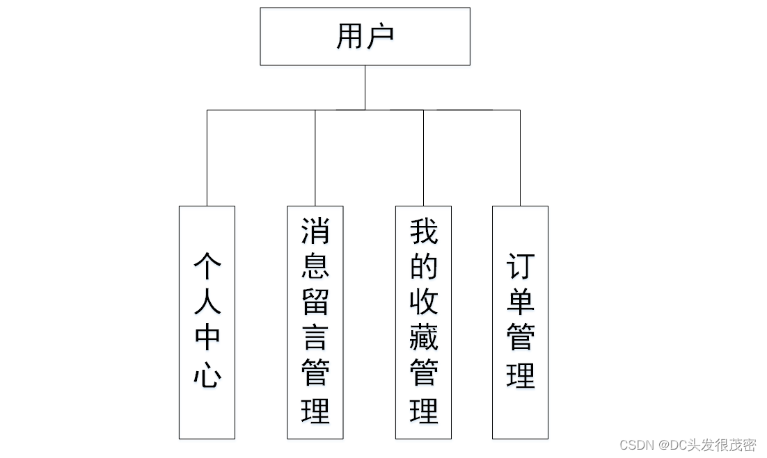 基于java的高校校园点餐系统