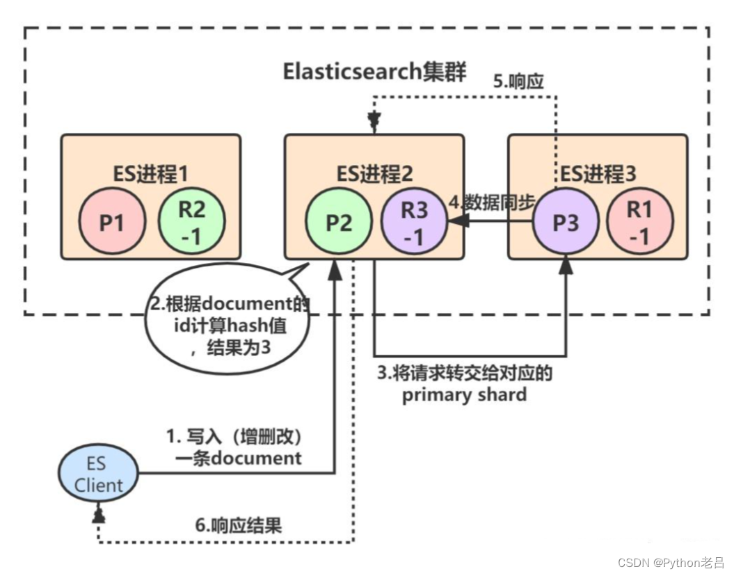 ElasticSearch架构介绍及原理解析