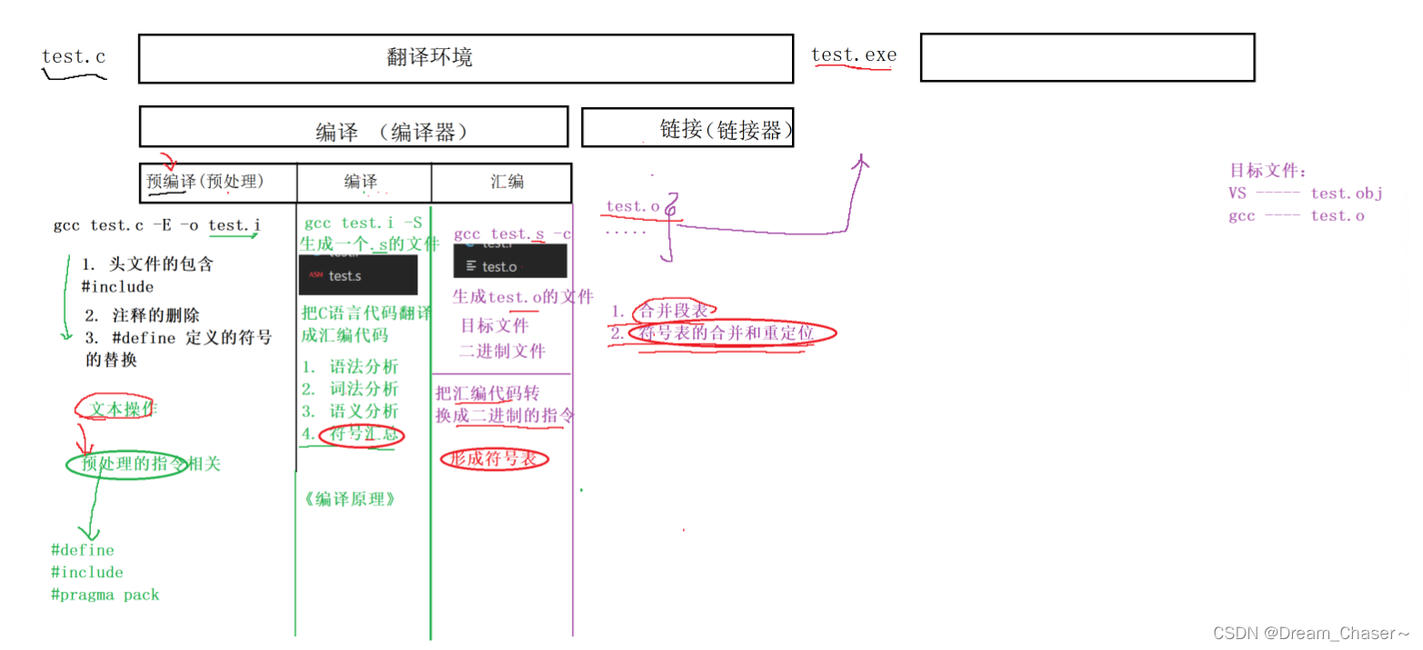 【C<span style='color:red;'>进</span><span style='color:red;'>阶</span>】C程序<span style='color:red;'>是</span><span style='color:red;'>怎么</span>运作<span style='color:red;'>的</span>呢？-- 程序环境和预处理(上)