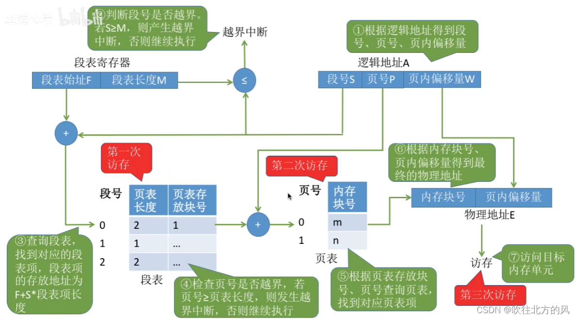 【操作系统复习之路】存储器管理（第四章 超详细讲解）