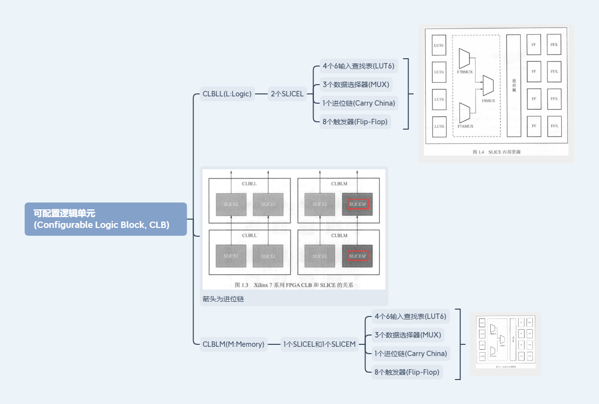 <span style='color:red;'>FPGA</span>结构与片上<span style='color:red;'>资源</span>