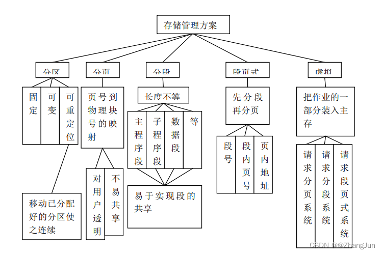 软件设计师笔记-操作系统知识（二）