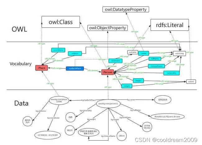 知识图谱符号表示比较：特性图、RDF和OWL