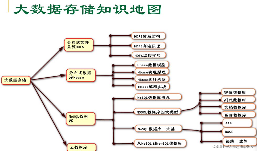 大数据存储架构