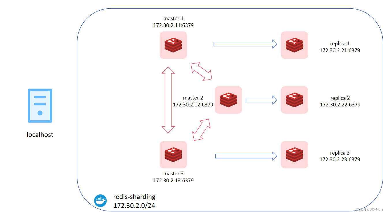 <span style='color:red;'>SpringBoot</span><span style='color:red;'>基于</span>Redis(7.2)<span style='color:red;'>分片</span>集群<span style='color:red;'>实现</span><span style='color:red;'>读</span><span style='color:red;'>写</span><span style='color:red;'>分离</span>