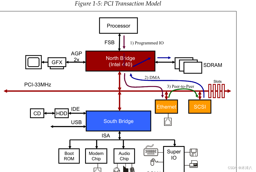 【PCIe】P2P DMA