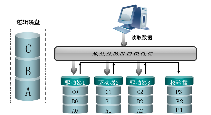 云计算探索-存储关键RAID技术介绍，云计算中的存储关键，RAID技术深度解析 第3张
