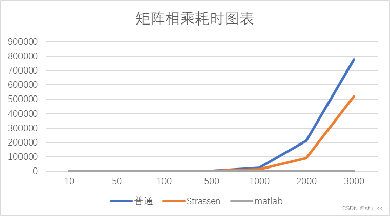 Strassen矩阵乘法——C++