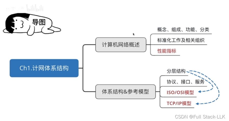 计算机网络-计算机网络的概念 功能 发展阶段 组成 分类