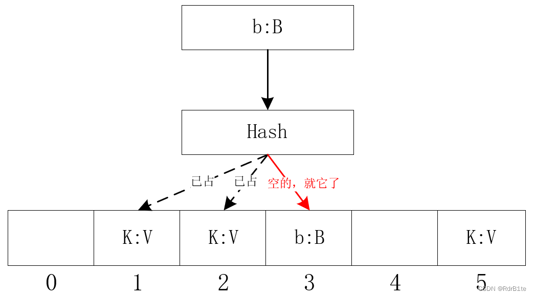 ![[开放寻址法原理图示.png]]