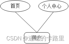 图3-2用户用例图