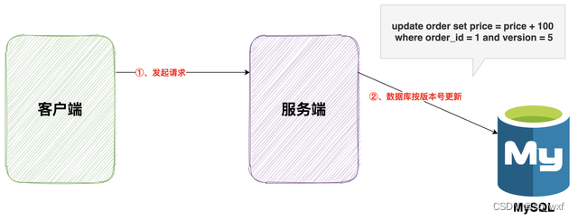 接口幂等性问题和常见解决方案