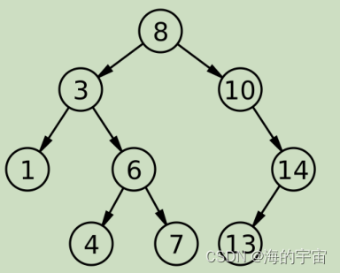 c++:(map和set的底层简单版本,红黑树和AVL树的基础) 二叉搜索树(BST)底层和模拟实现