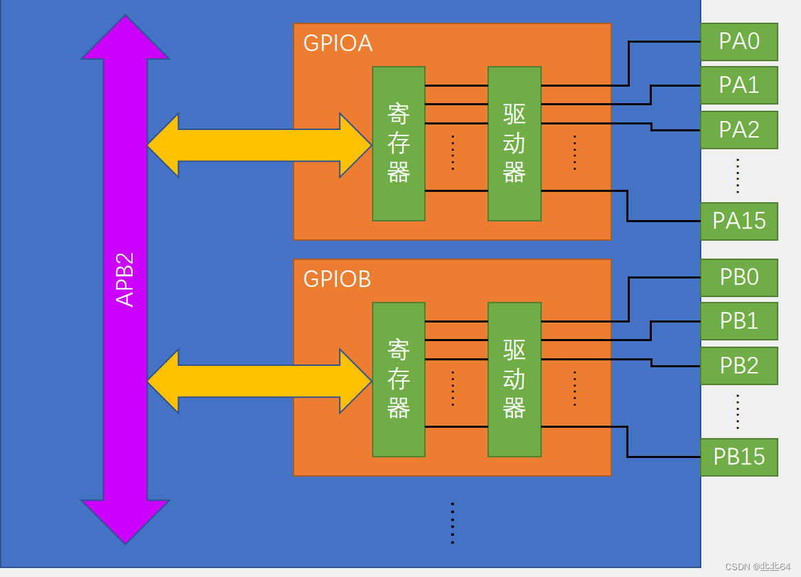 【STM32 |GPIO】GPIO结构、GPIO输出